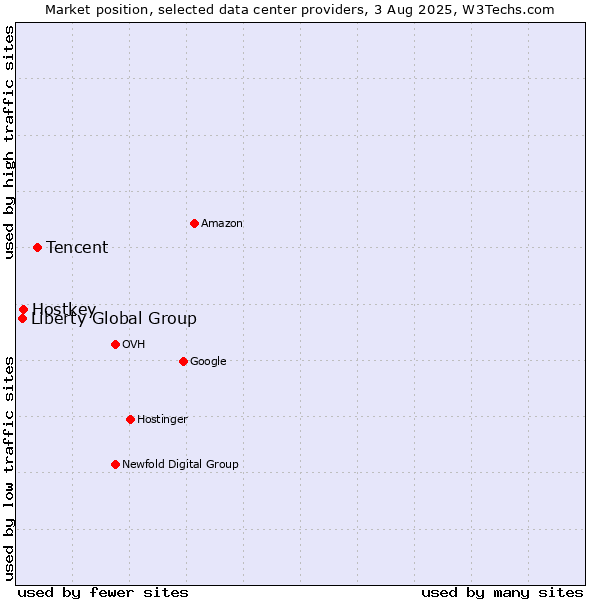 Market position of Tencent vs. Hostkey vs. Liberty Global Group