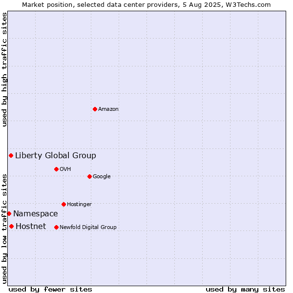Market position of Hostnet vs. Liberty Global Group vs. Namespace