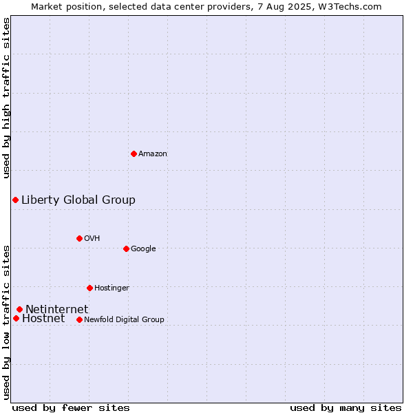 Market position of Netinternet vs. Hostnet vs. Liberty Global Group