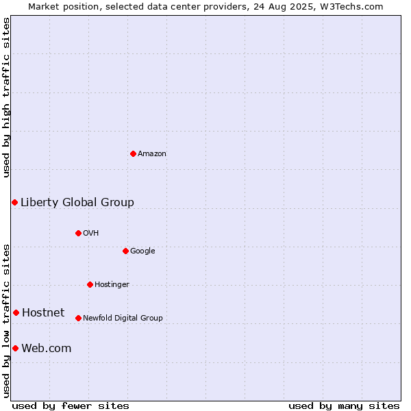 Market position of Hostnet vs. Web.com vs. Liberty Global Group