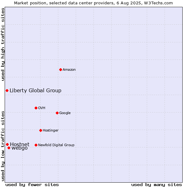 Market position of webgo vs. Hostnet vs. Liberty Global Group