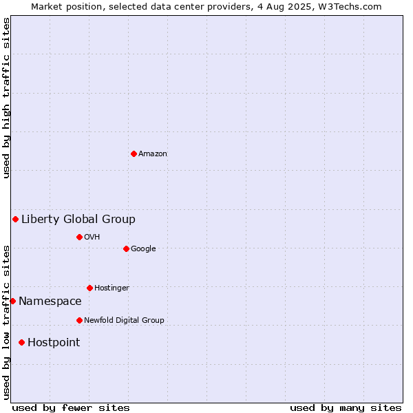 Market position of Hostpoint vs. Liberty Global Group vs. Namespace