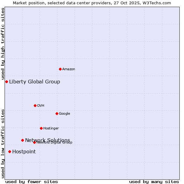Market position of Network Solutions vs. Hostpoint vs. Liberty Global Group