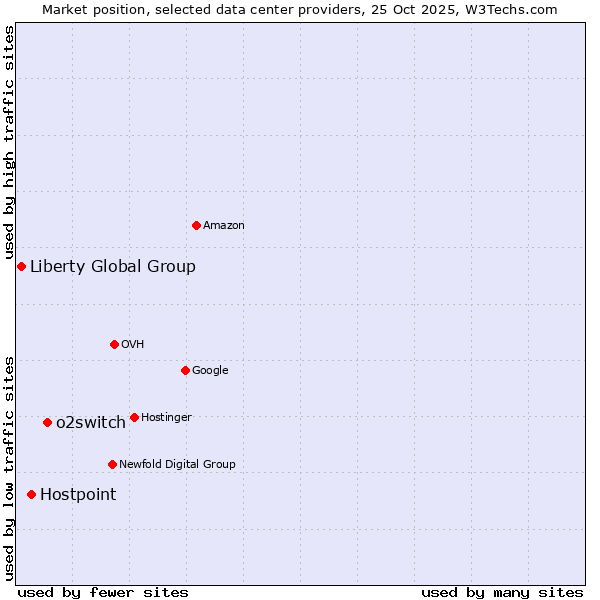 Market position of o2switch vs. Hostpoint vs. Liberty Global Group