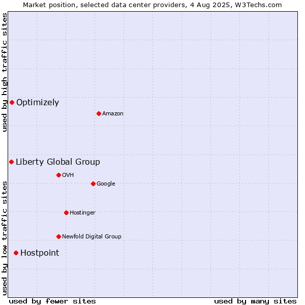 Market position of Hostpoint vs. Optimizely vs. Liberty Global Group