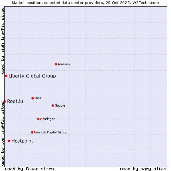 Market position of Hostpoint vs. Liberty Global Group vs. Root.lu