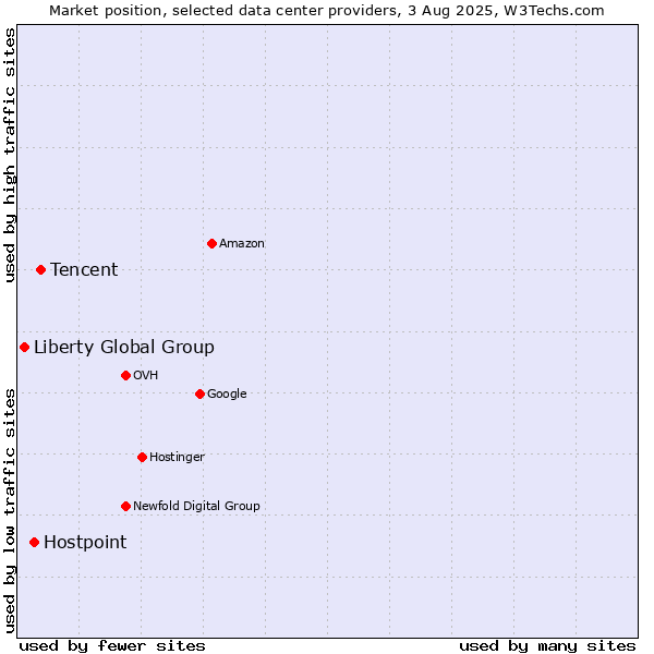 Market position of Tencent vs. Hostpoint vs. Liberty Global Group