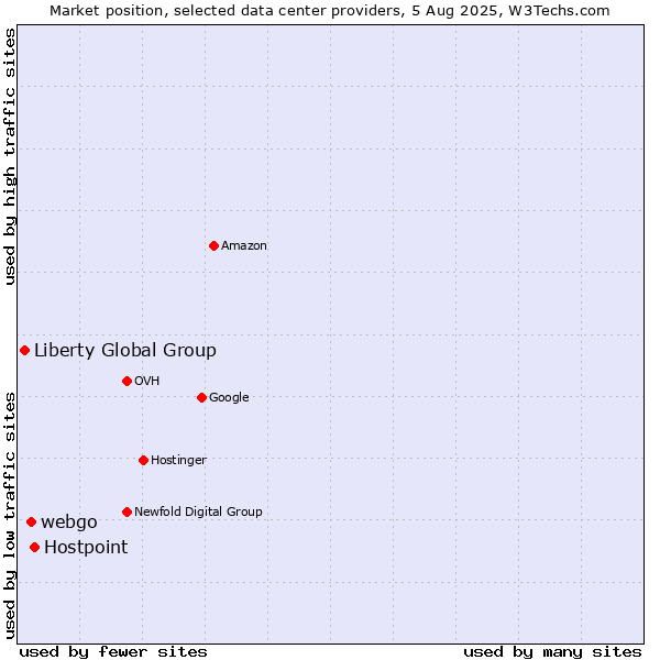 Market position of Hostpoint vs. webgo vs. Liberty Global Group
