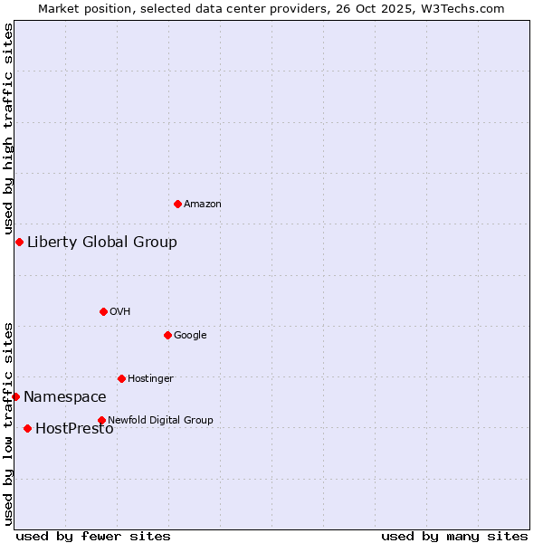 Market position of HostPresto vs. Liberty Global Group vs. Namespace