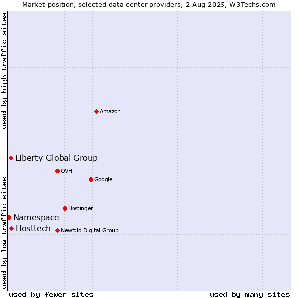 Market position of Hosttech vs. Liberty Global Group vs. Namespace