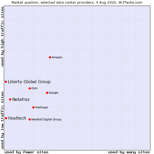Market position of Netafraz vs. Hosttech vs. Liberty Global Group