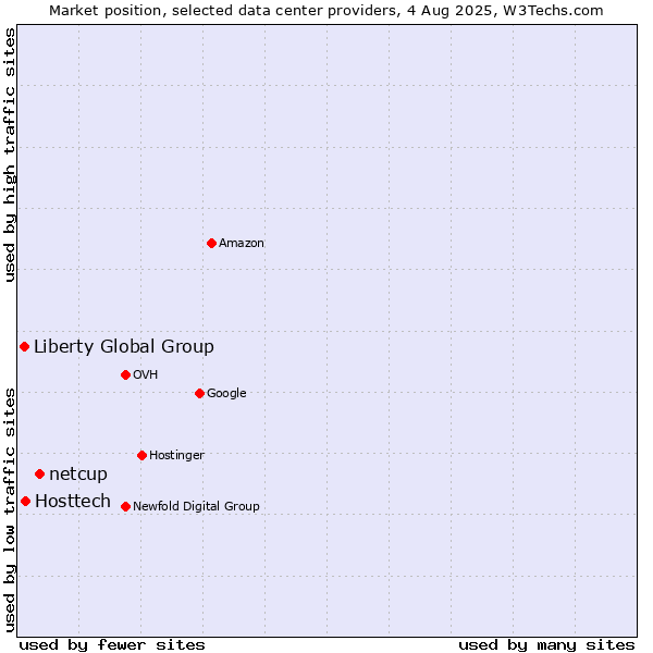 Market position of netcup vs. Hosttech vs. Liberty Global Group