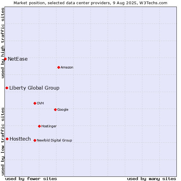 Market position of Hosttech vs. Liberty Global Group vs. NetEase