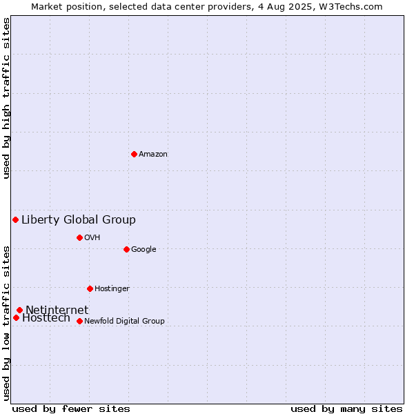 Market position of Netinternet vs. Hosttech vs. Liberty Global Group