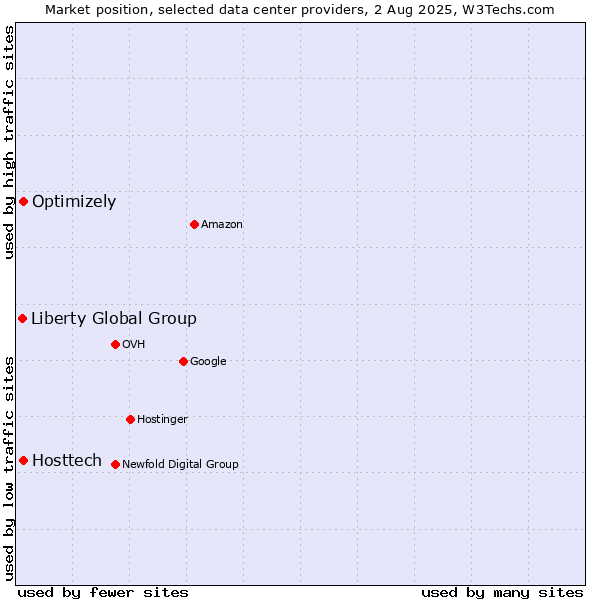 Market position of Optimizely vs. Hosttech vs. Liberty Global Group