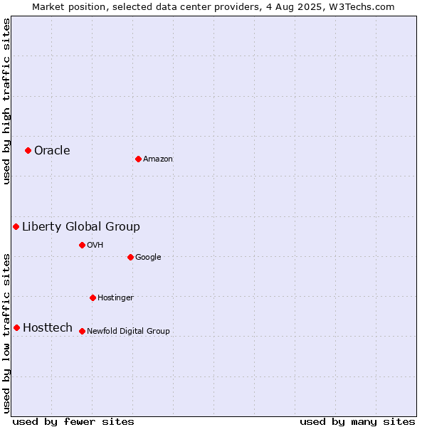Market position of Oracle vs. Hosttech vs. Liberty Global Group