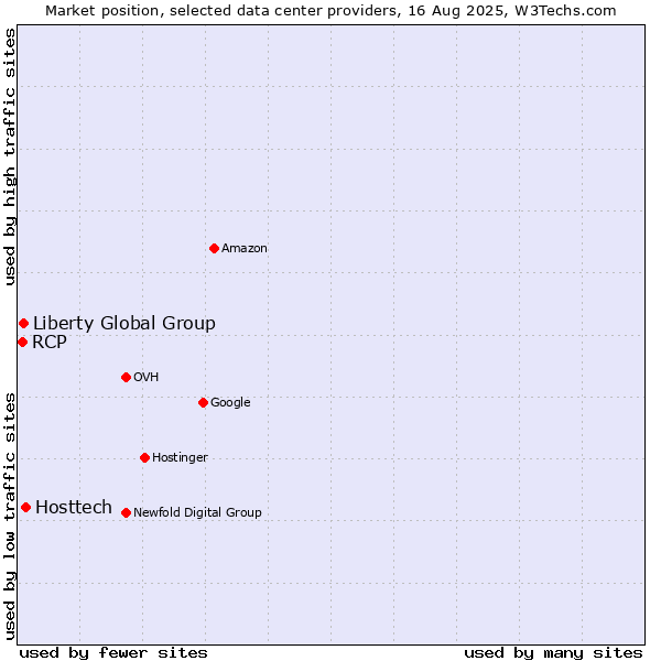 Market position of Hosttech vs. Liberty Global Group vs. RCP