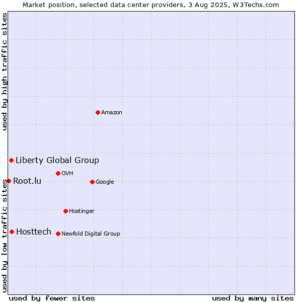 Market position of Hosttech vs. Liberty Global Group vs. Root.lu