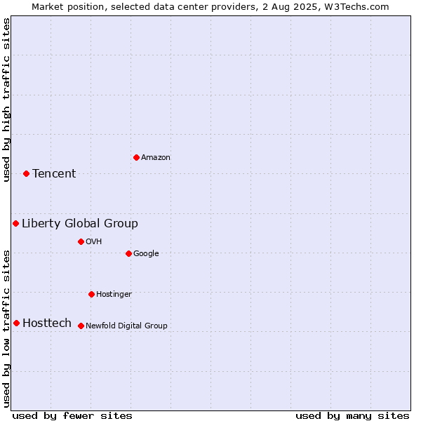 Market position of Tencent vs. Hosttech vs. Liberty Global Group