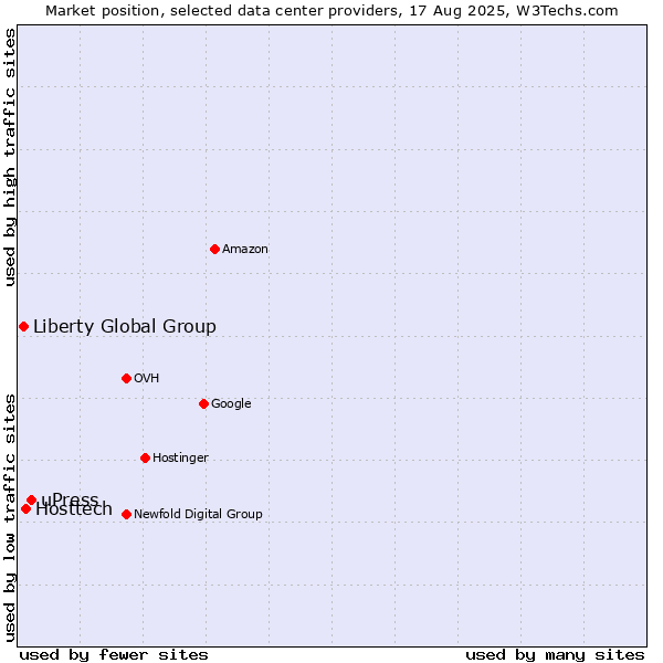 Market position of uPress vs. Hosttech vs. Liberty Global Group