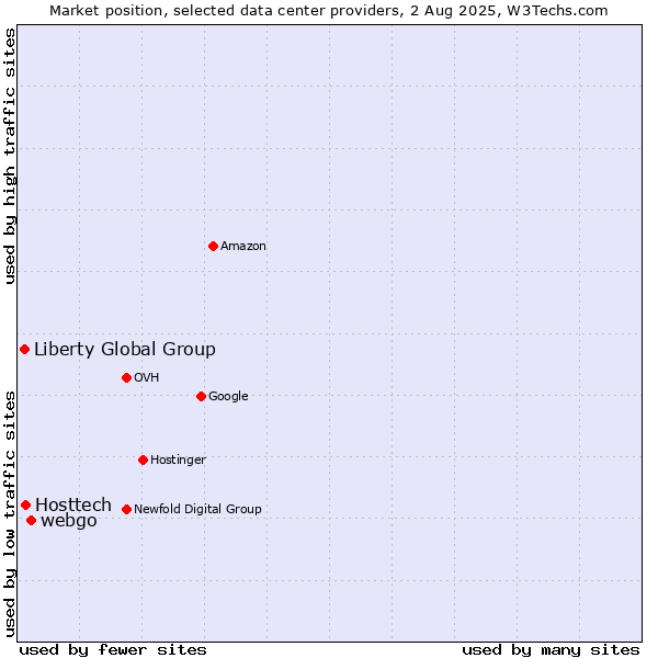 Market position of webgo vs. Hosttech vs. Liberty Global Group