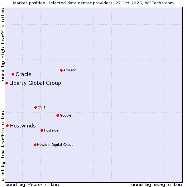 Market position of Oracle vs. Hostwinds vs. Liberty Global Group