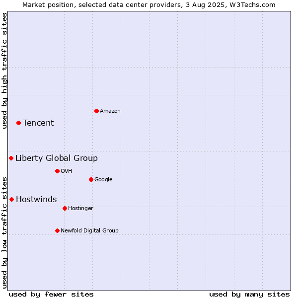 Market position of Tencent vs. Hostwinds vs. Liberty Global Group