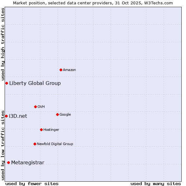 Market position of Metaregistrar vs. Liberty Global Group vs. i3D.net
