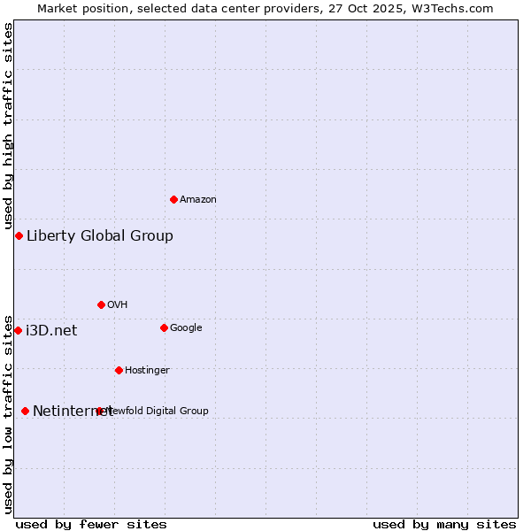 Market position of Netinternet vs. Liberty Global Group vs. i3D.net