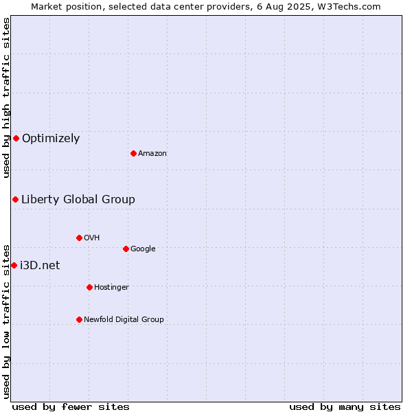 Market position of Optimizely vs. Liberty Global Group vs. i3D.net