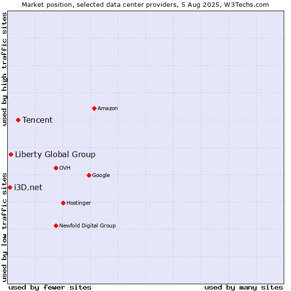 Market position of Tencent vs. Liberty Global Group vs. i3D.net