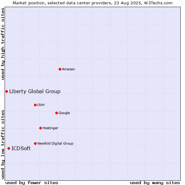 Market position of ICDSoft vs. Liberty Global Group