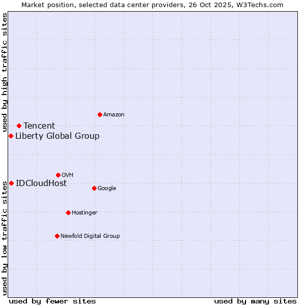 Market position of Tencent vs. IDCloudHost vs. Liberty Global Group