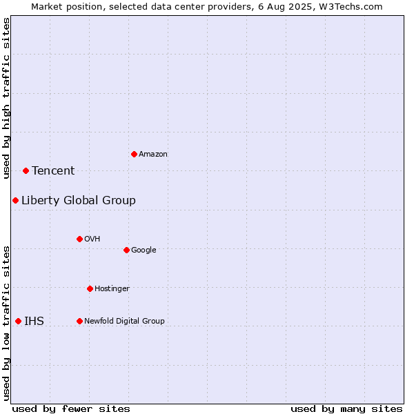 Market position of Tencent vs. IHS vs. Liberty Global Group
