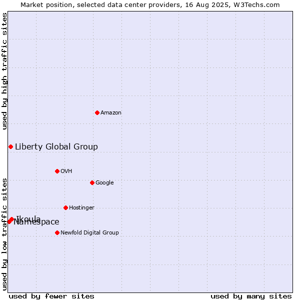 Market position of Ikoula vs. Liberty Global Group vs. Namespace