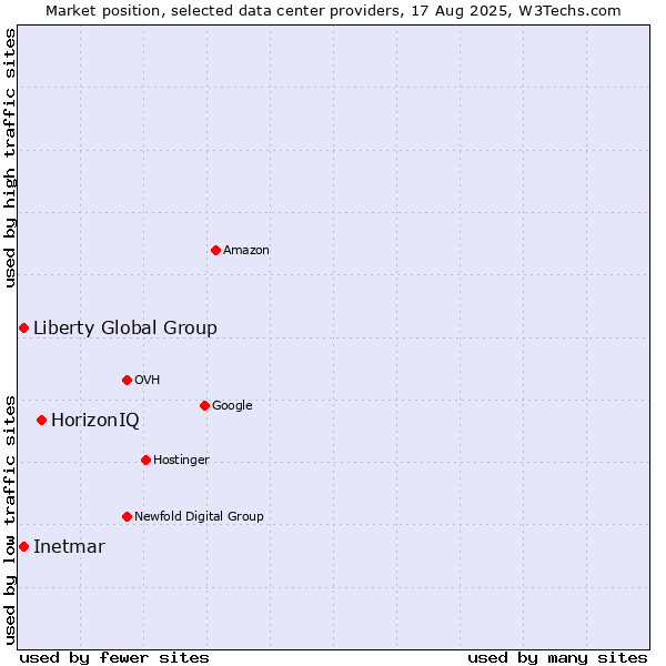 Market position of HorizonIQ vs. Liberty Global Group vs. Inetmar