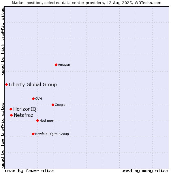 Market position of Netafraz vs. HorizonIQ vs. Liberty Global Group