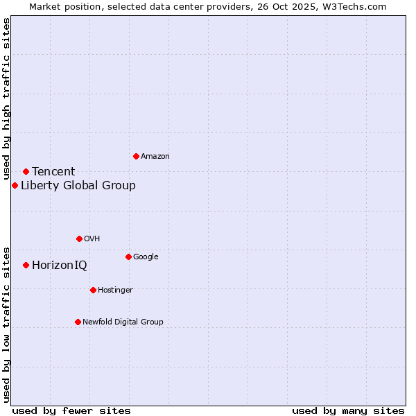 Market position of HorizonIQ vs. Tencent vs. Liberty Global Group