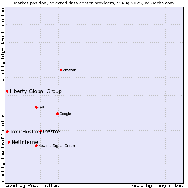 Market position of Netinternet vs. Iron Hosting Centre vs. Liberty Global Group