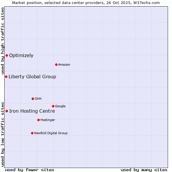 Market position of Iron Hosting Centre vs. Optimizely vs. Liberty Global Group