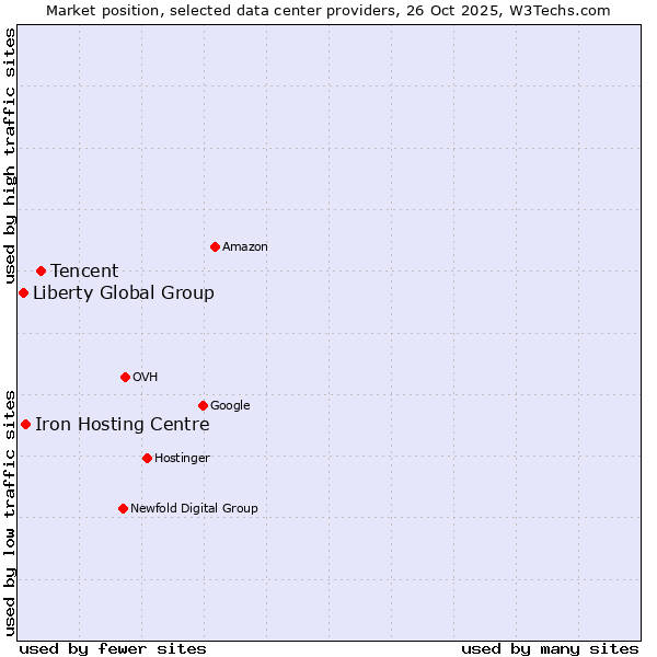 Market position of Tencent vs. Iron Hosting Centre vs. Liberty Global Group