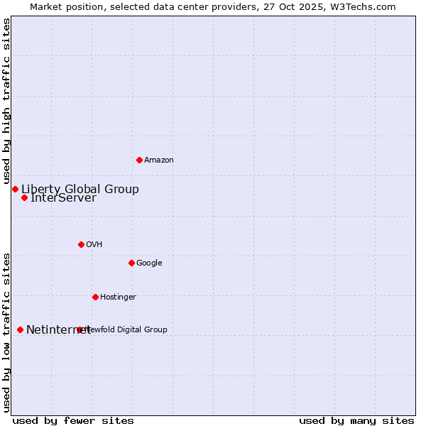 Market position of InterServer vs. Netinternet vs. Liberty Global Group