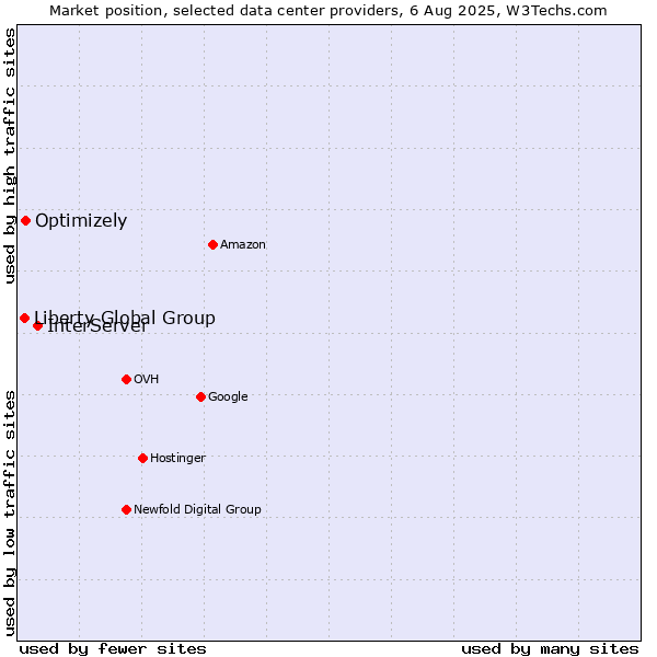 Market position of InterServer vs. Optimizely vs. Liberty Global Group