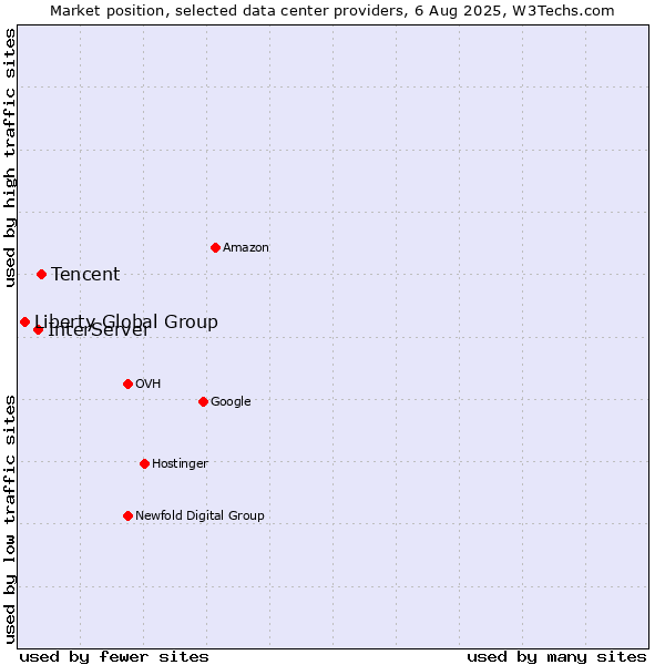 Market position of Tencent vs. InterServer vs. Liberty Global Group