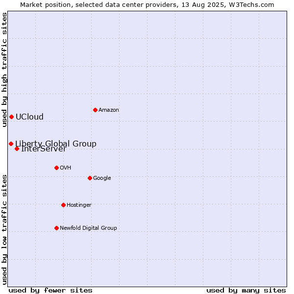 Market position of InterServer vs. UCloud vs. Liberty Global Group
