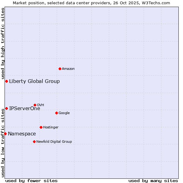 Market position of Liberty Global Group vs. IPServerOne vs. Namespace