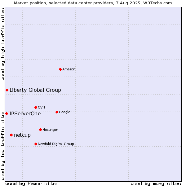 Market position of netcup vs. Liberty Global Group vs. IPServerOne