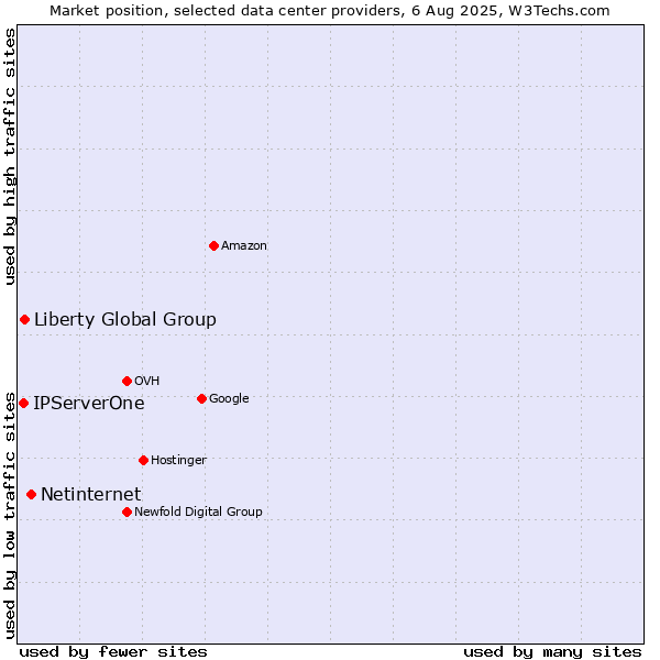 Market position of Netinternet vs. Liberty Global Group vs. IPServerOne