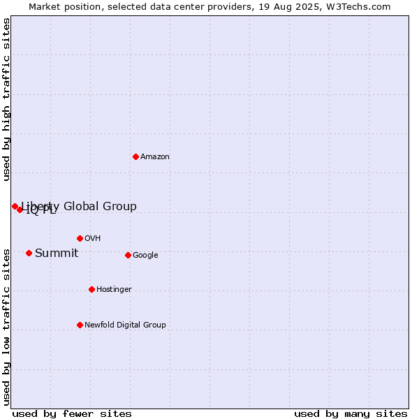 Market position of Summit vs. IQ PL vs. Liberty Global Group