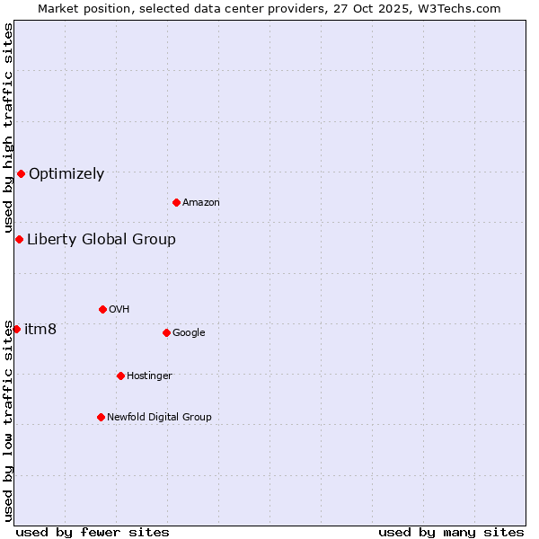 Market position of Optimizely vs. Liberty Global Group vs. itm8
